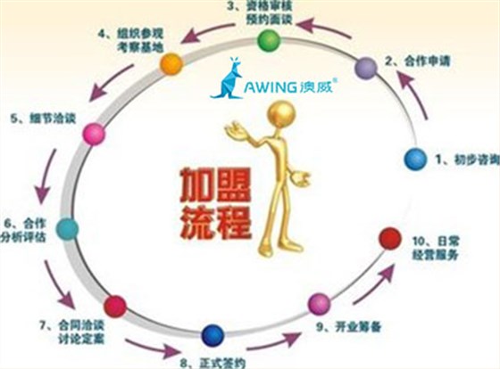 廣東門窗加盟開(kāi)澳威門窗專賣店要走哪些流程
